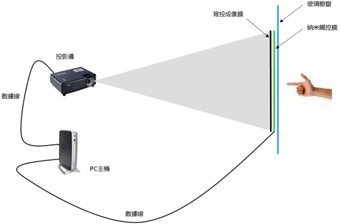 互動櫥窗應用領域,廣告傳媒、舞台背景、科研教學、遊戲娛樂等