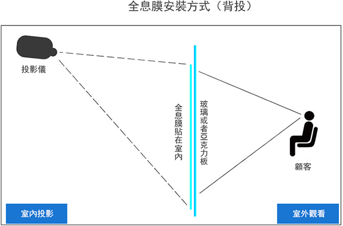 櫥窗投影應用領域,廣告傳媒、舞台背景、科研教學、遊戲娛樂等